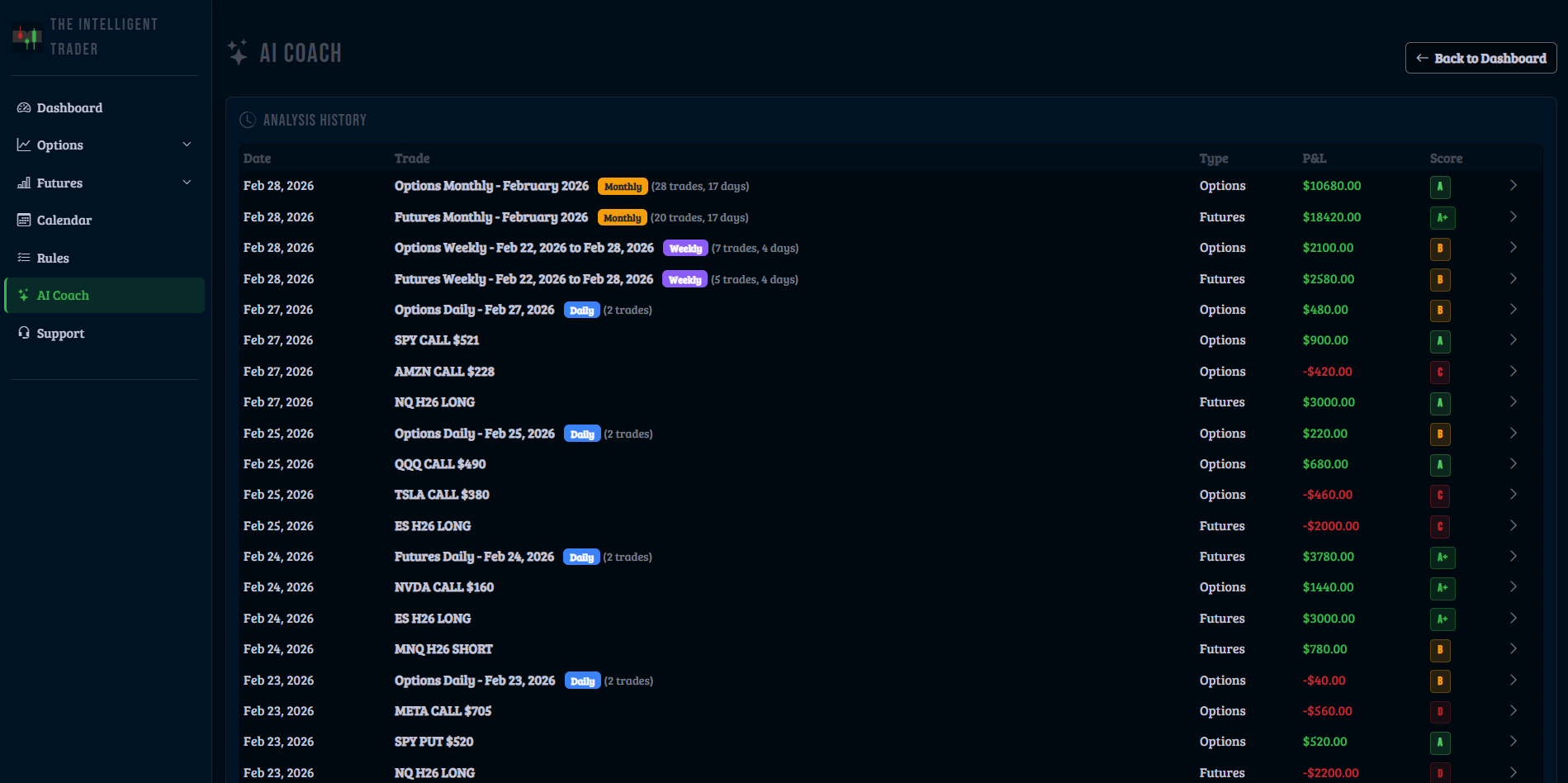 AI Coach analysis history showing per-trade, daily, weekly, and monthly coaching