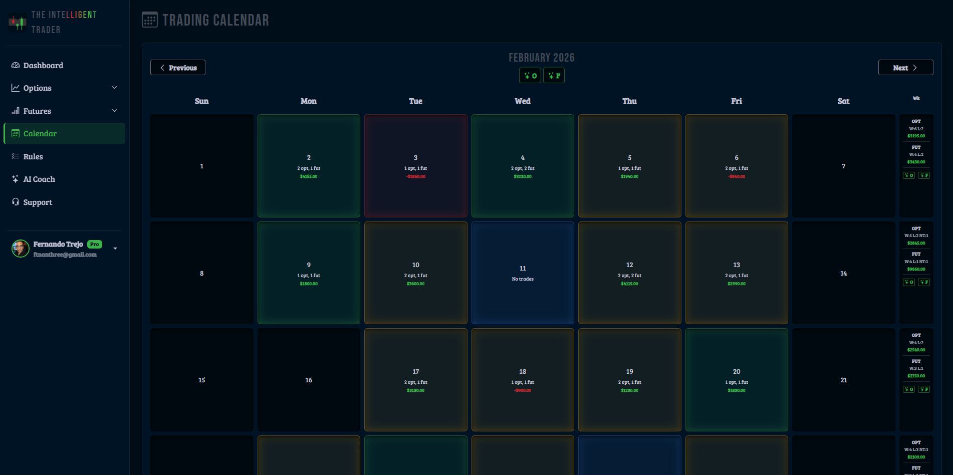 Monthly calendar view with color-coded trading days showing wins, losses, and mixed results