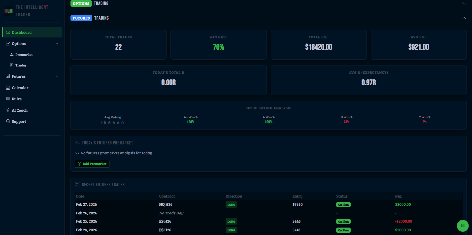 Futures trading dashboard showing win rate, total P&L, and R-Multiple stats