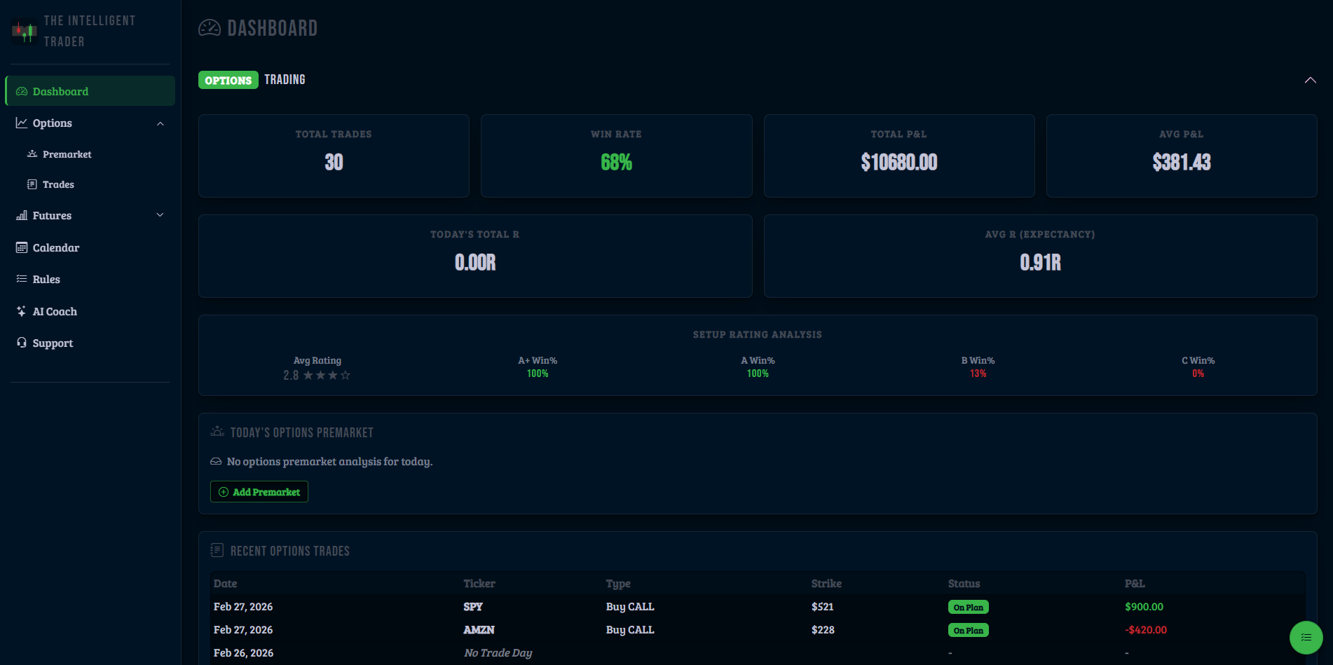 Options trading dashboard showing win rate, total P&L, and R-Multiple stats