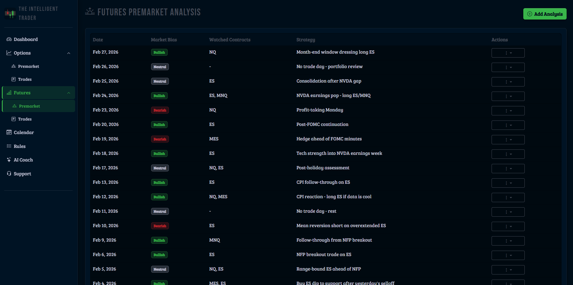 Futures premarket analysis list with market bias and watched contracts