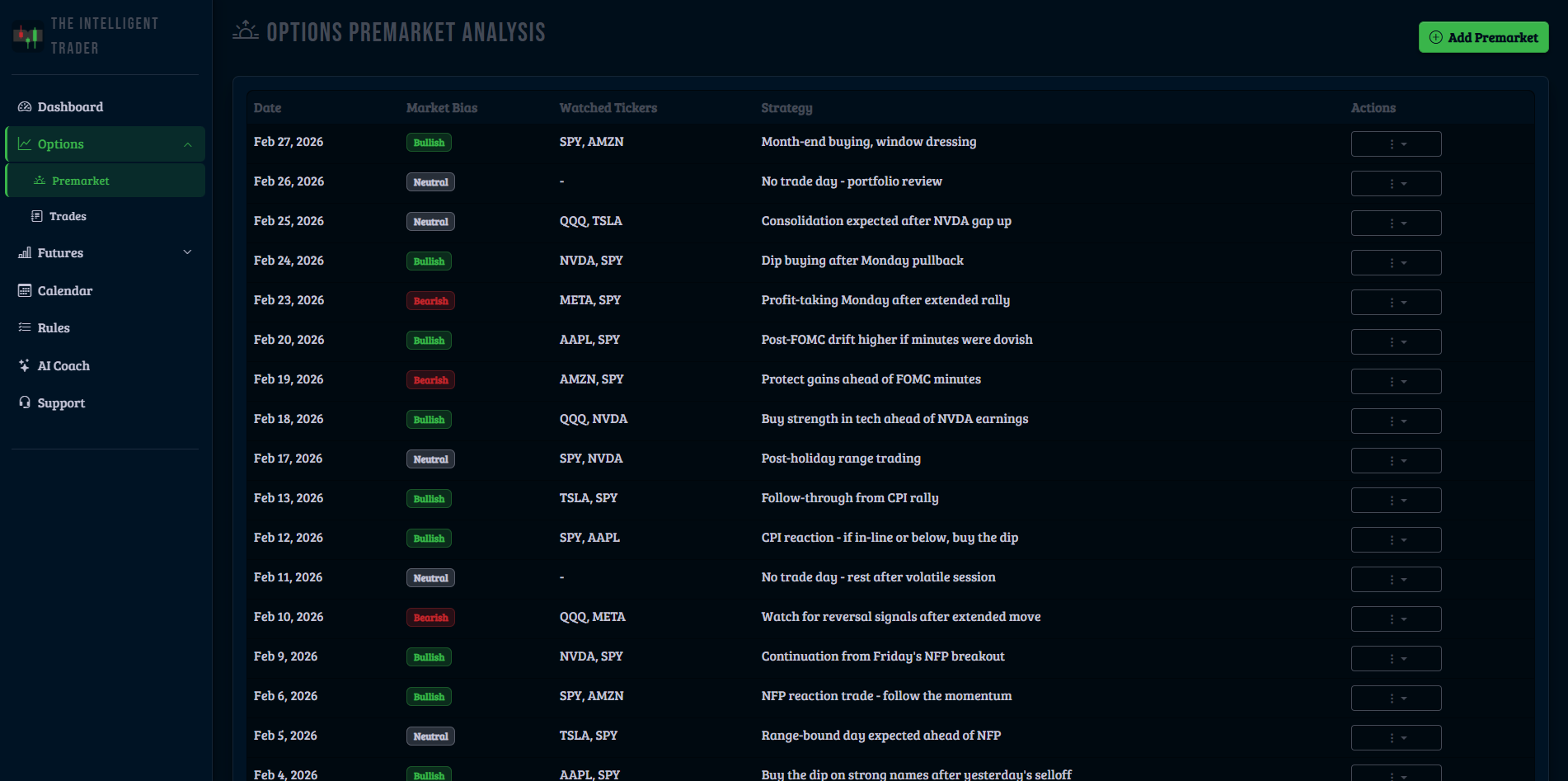 Options premarket analysis list with market bias and watched tickers